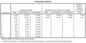 Total Variance explained output