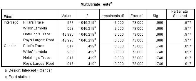 Multivarita Table in SPSS Output