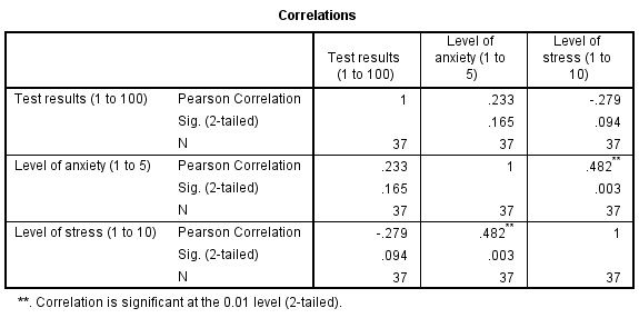 Pearson Correlation Result in SPSS Output
