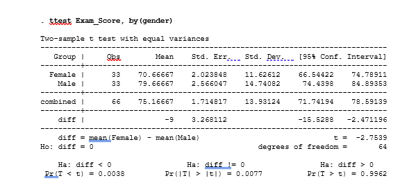 independent-samples-test-stata-output