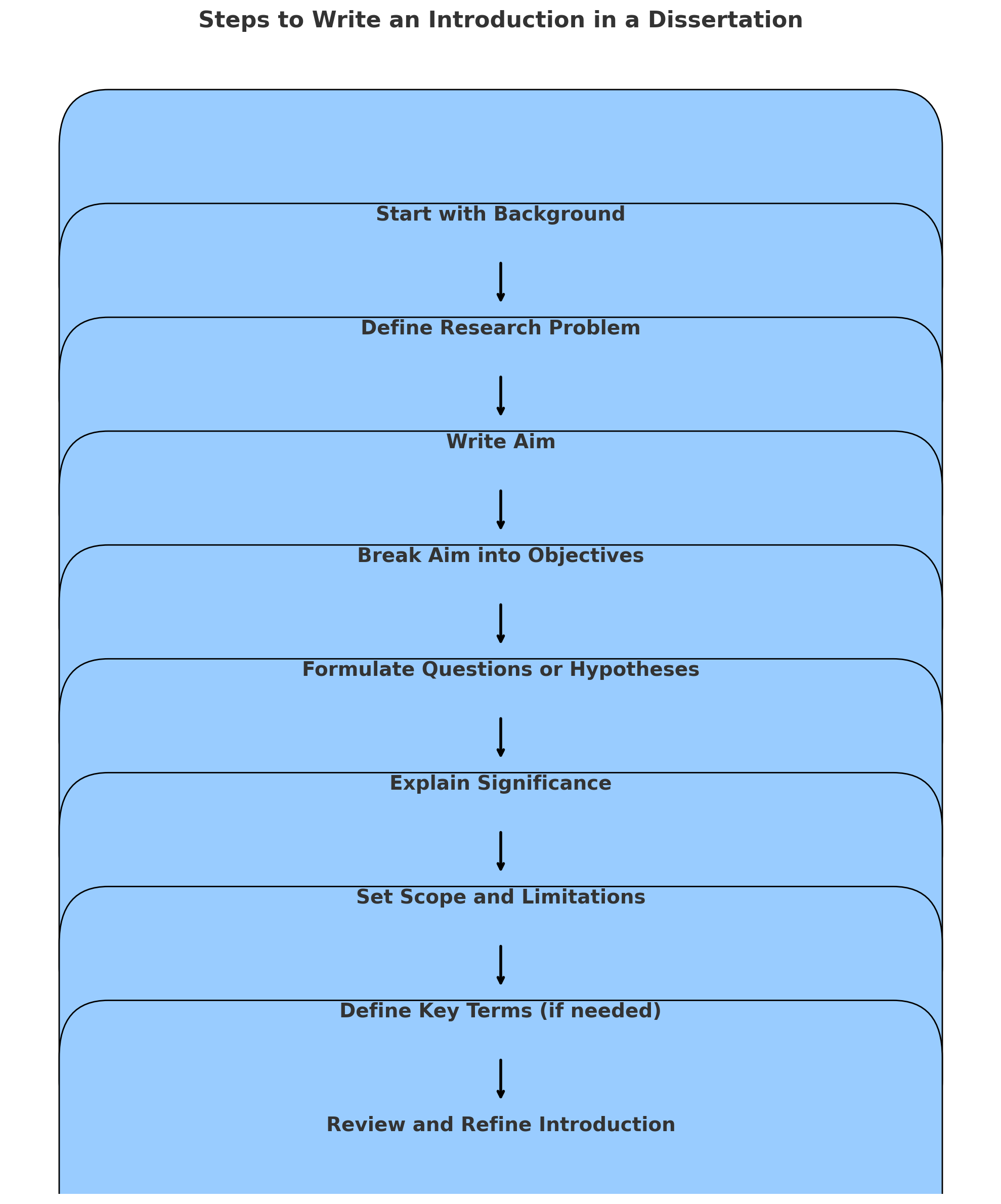 How to Write an Introduction in a Dissertation: Step-by-Step Guide